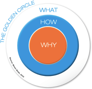 Simon Sinek's Golden Circle