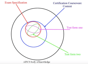 Exam Content VS Courseware - graphic created by Thomas R. Hoffman