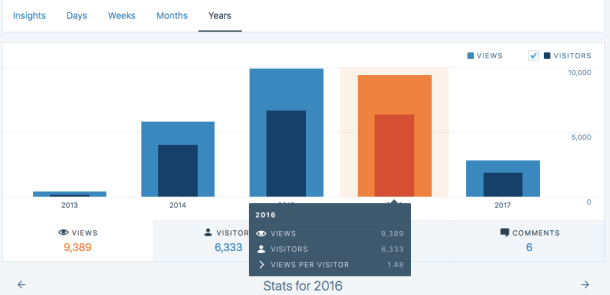 Silvio Kusakawa 16 stats - Views